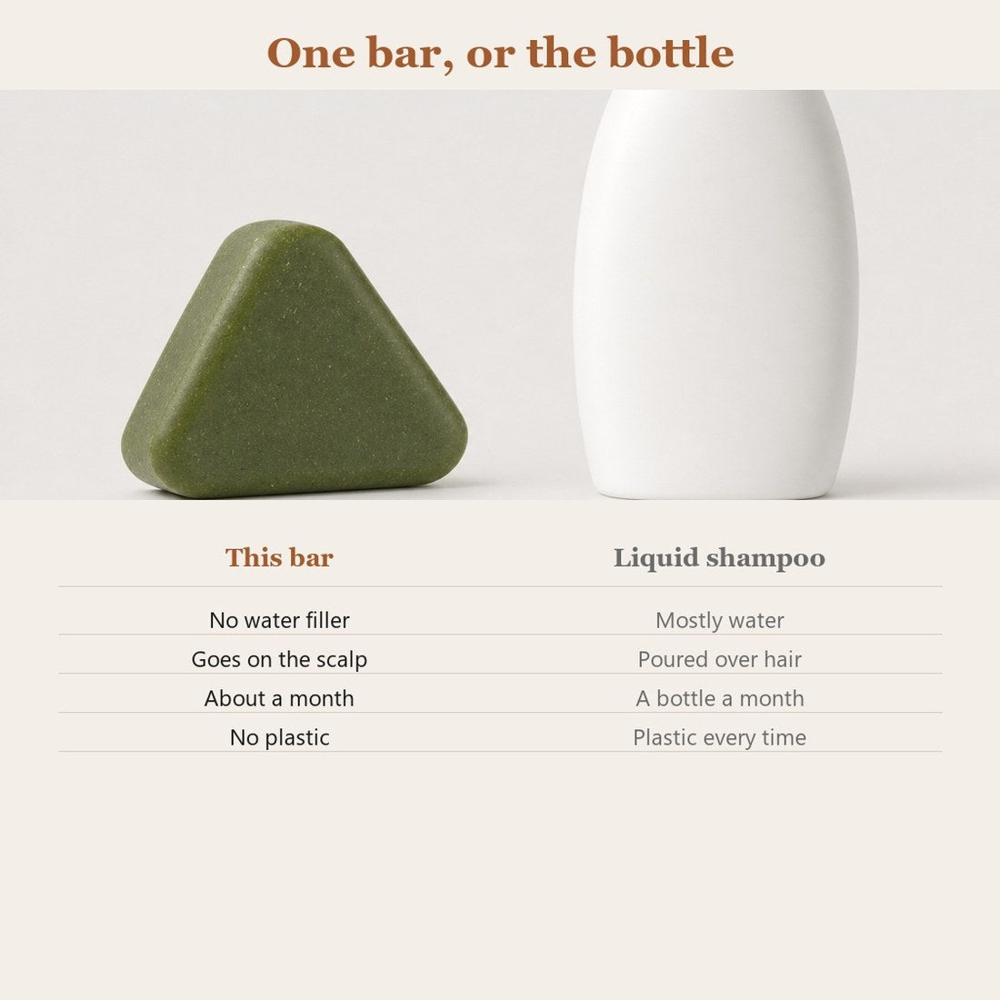 The bar against a liquid shampoo bottle, compared line by line