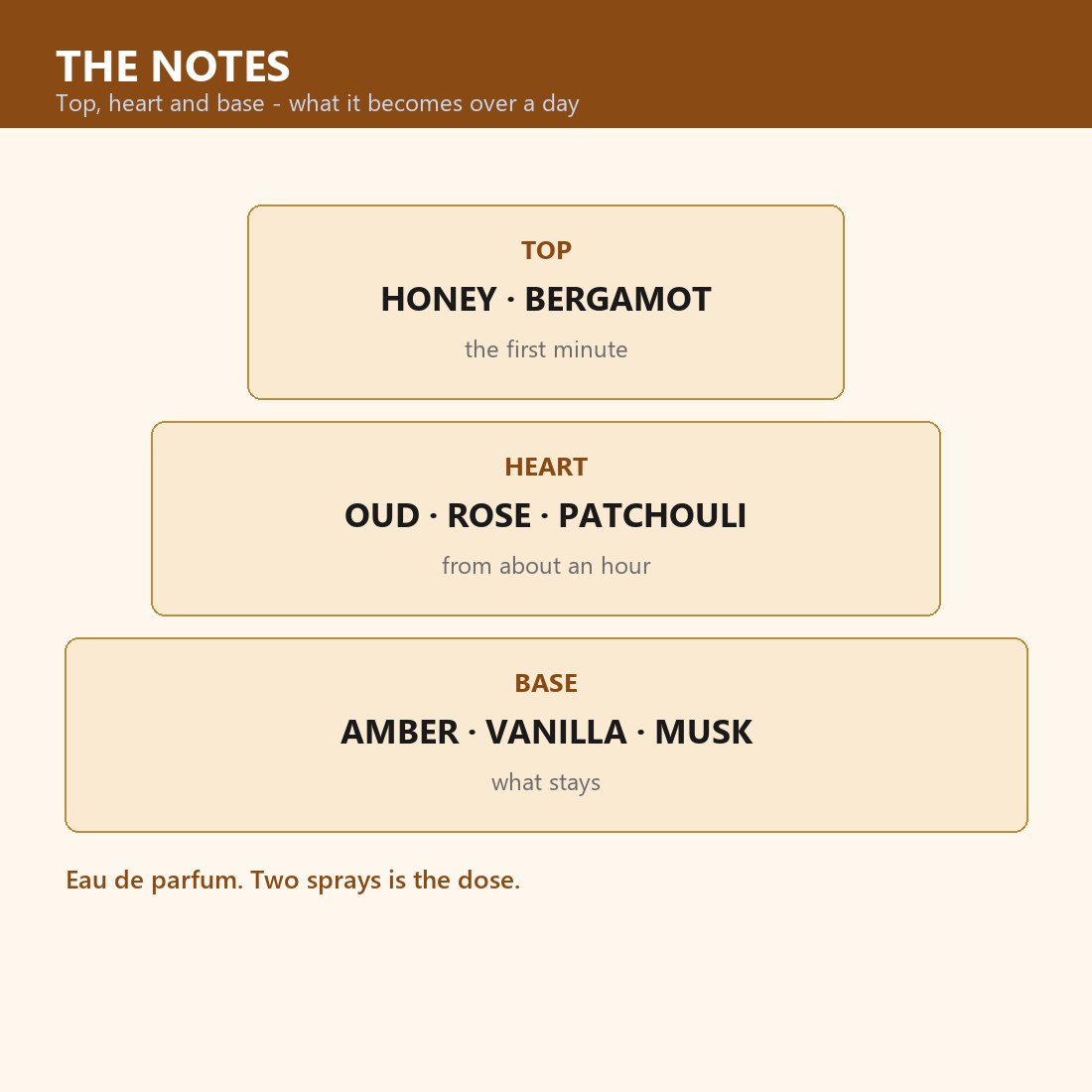 The notes - top, heart and base