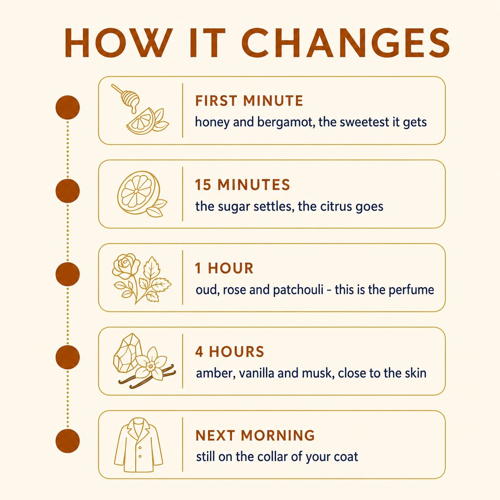 How it changes over a day
