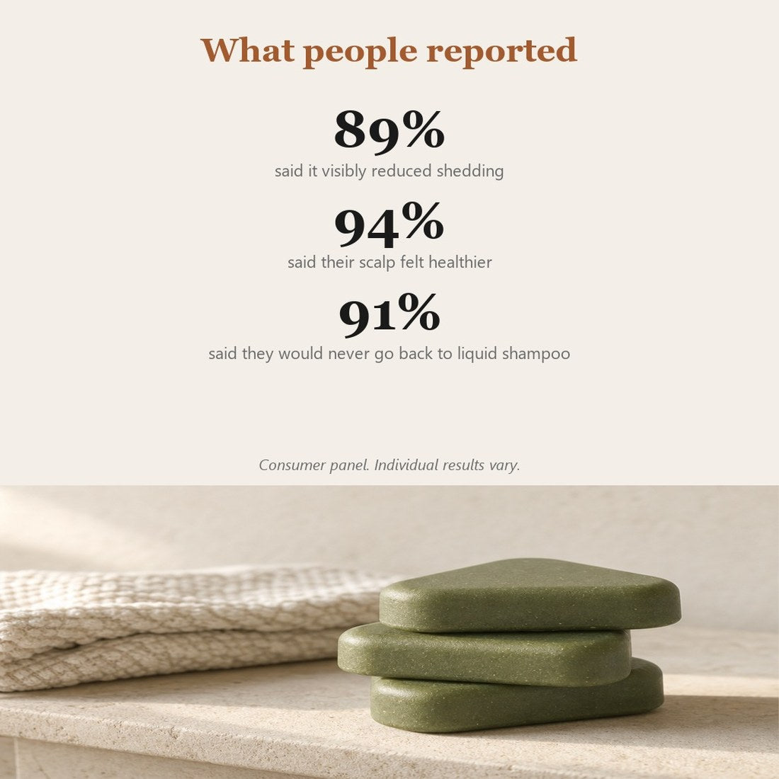 What people reported: 89 percent less shedding, 94 percent healthier scalp, 91 percent would not go back